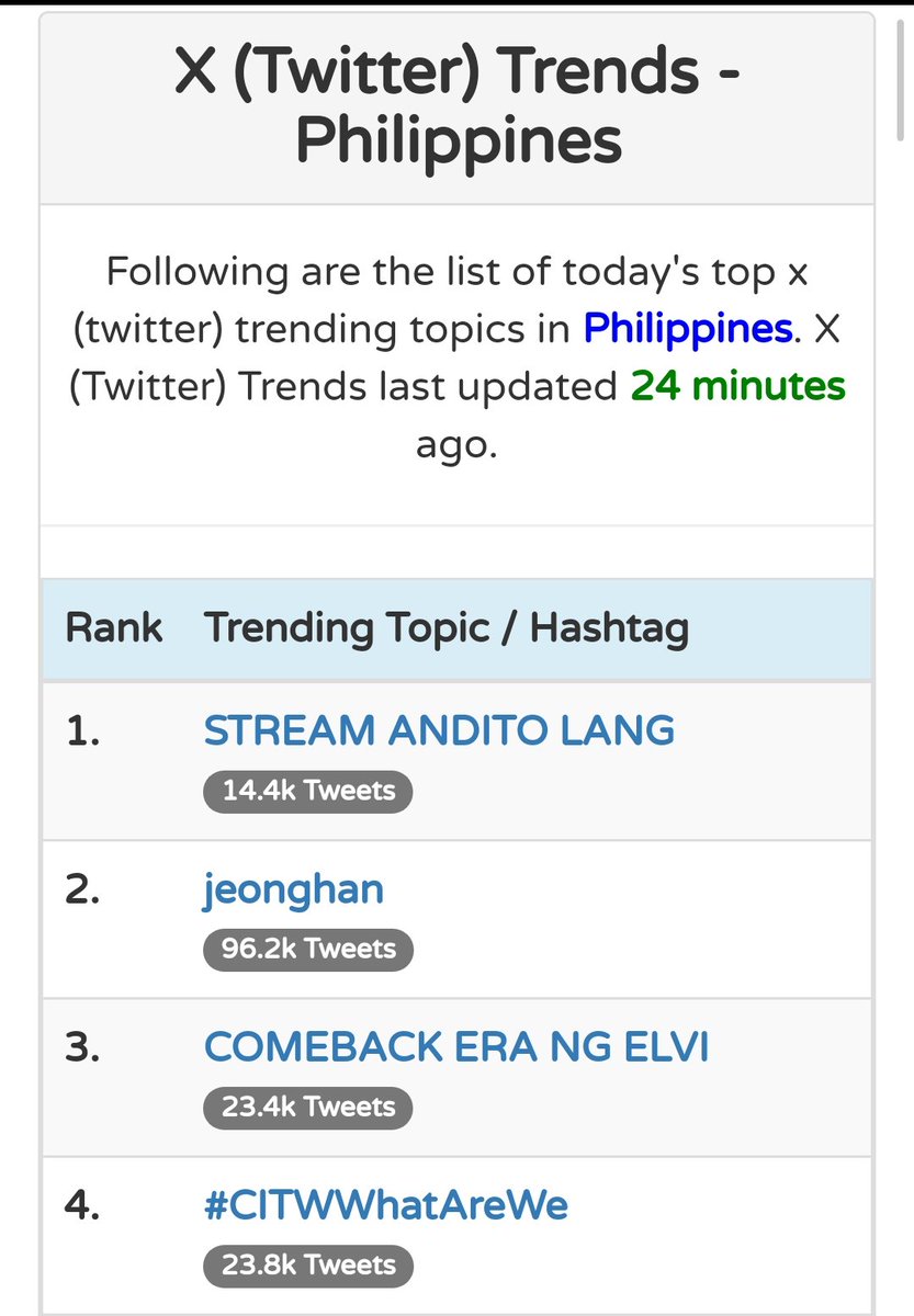 BGYOPlusGlobal's tweet photo. Trending na Tayo ACEs!
No1 Nationwide / No34 Worldwide

STREAM ANDITO LANG

#BGYO_AnditoLang 
#BGYO @bgyo_ph https://t.co/Dj4GvW3EtN