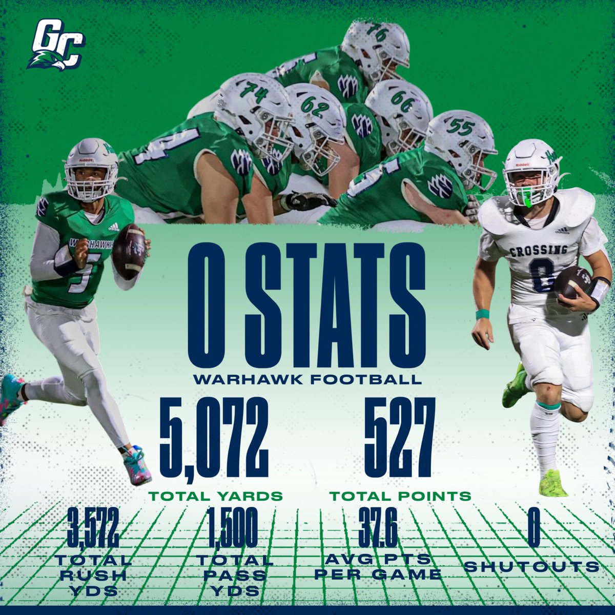 Proud of our offense and how well they performed this season. It all starts up front with the O Line! Impact players RB Luke Ballard rushing for over 2,000 yards &amp; QB Jeremiah Clark racking up 2,089 total yards. 
🥇 #1 scoring offense in 6A 
🥇 #1 Rushing offense in 6A 
Go Hawks!