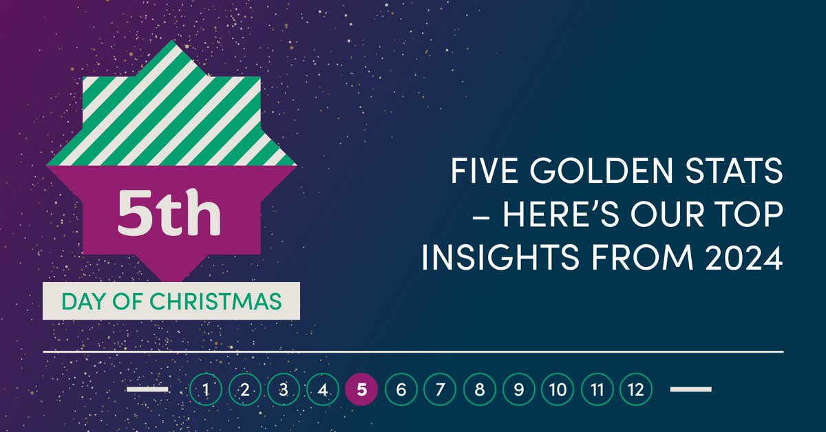 In 2024, we're proud of:

-Launching industry-first tenant referencing technology
-Over 1m references
-Over £2.3m commission to agents
-Protecting landlords from over £27m annualised potential arrears
-Over 500 specialist team members placing customers at the heart of everything