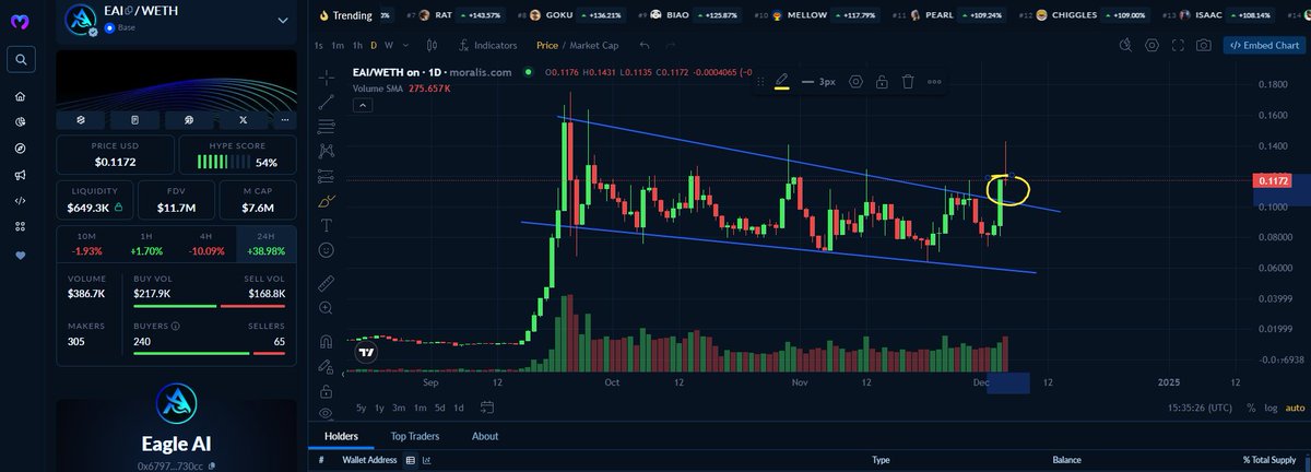 $EAI finally broke out!!! 📈

<a href="/EagleAILabs/">Eagle AI Labs</a> gang, make some noise if you're excited!