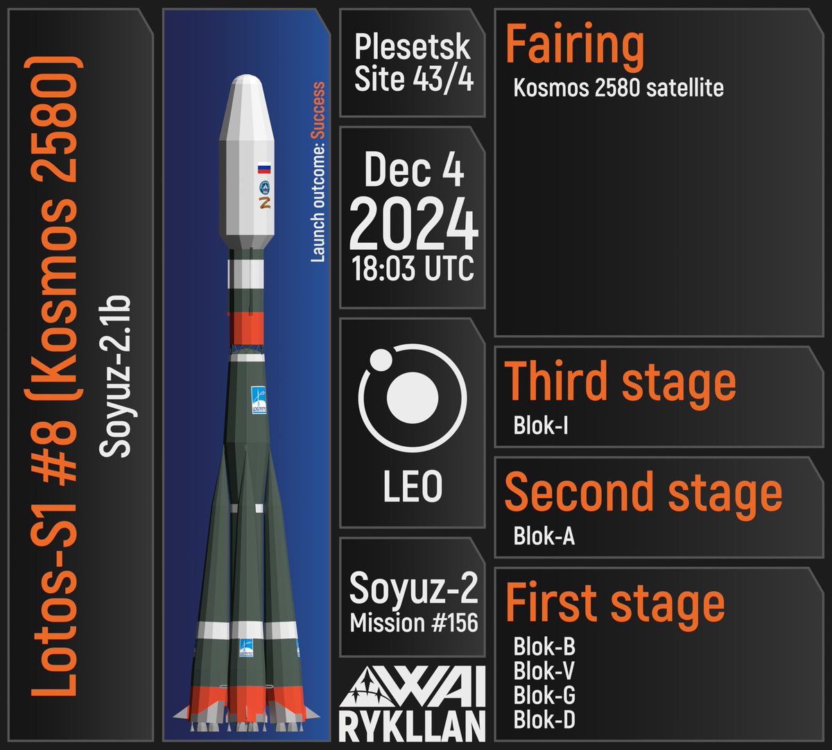 _rykllan's tweet photo. Recent launch of #Kosmos2580 mission via #RSCProgress' #Soyuz2 vehicle
#Space #Союз2 #РКЦПрогресс #Cosmos2580 #Космос2580 https://t.co/DqdHfvrELK