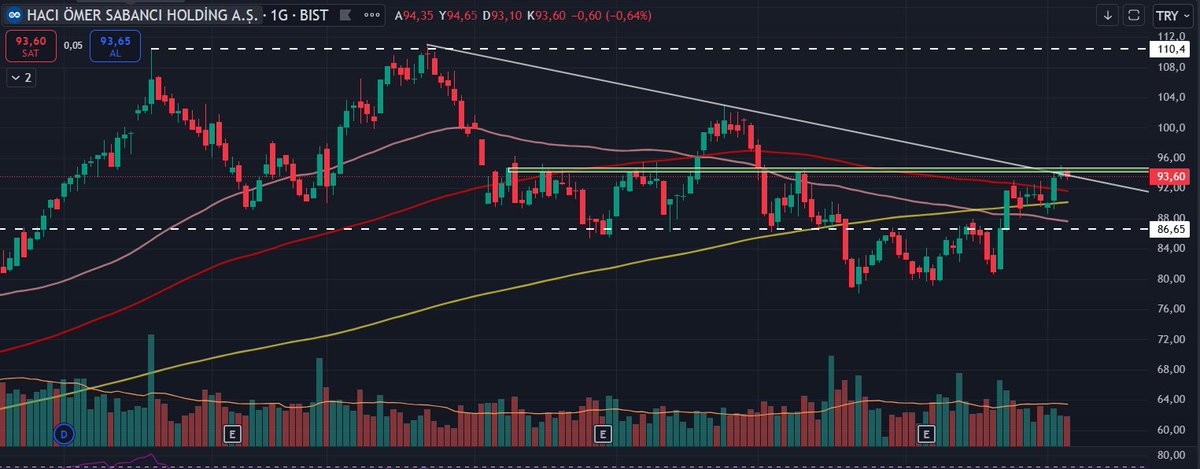 #SAHOL günlük

#bist100 #Borsaistanbul #BORSA