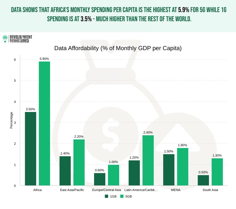 DevReimagined's tweet photo. But to increase connectivity, data must be made more affordable. Africans spend the most per month on both 5G and 1G data.πΈ
#DataAffordability https://t.co/cmqeSpxoJ9