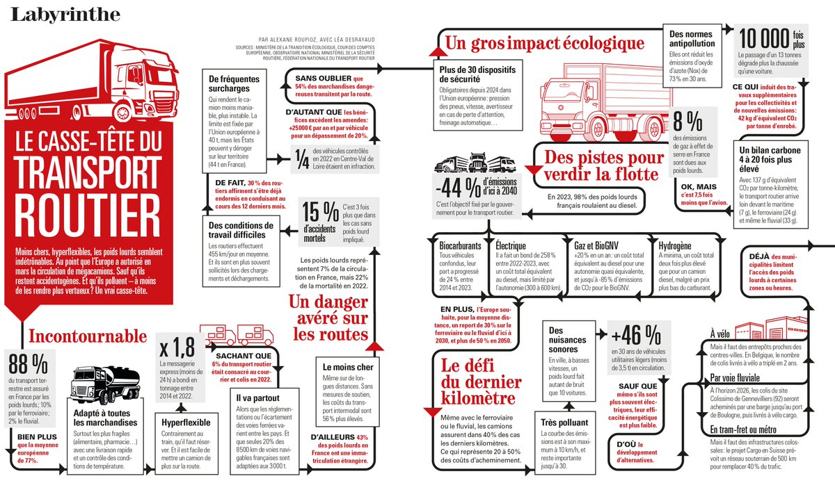 Indétrônables les poids lourds? C'est vrai qu'ils sont moins chers et hyperflexibles. Au point que l’Europe a autorisé la circulation de mégacamions. Ok, sauf qu’ils sont accidentogènes. Et qu’ils polluent. Un vrai casse-tête. Surtout sur le dernier kilomètre.
