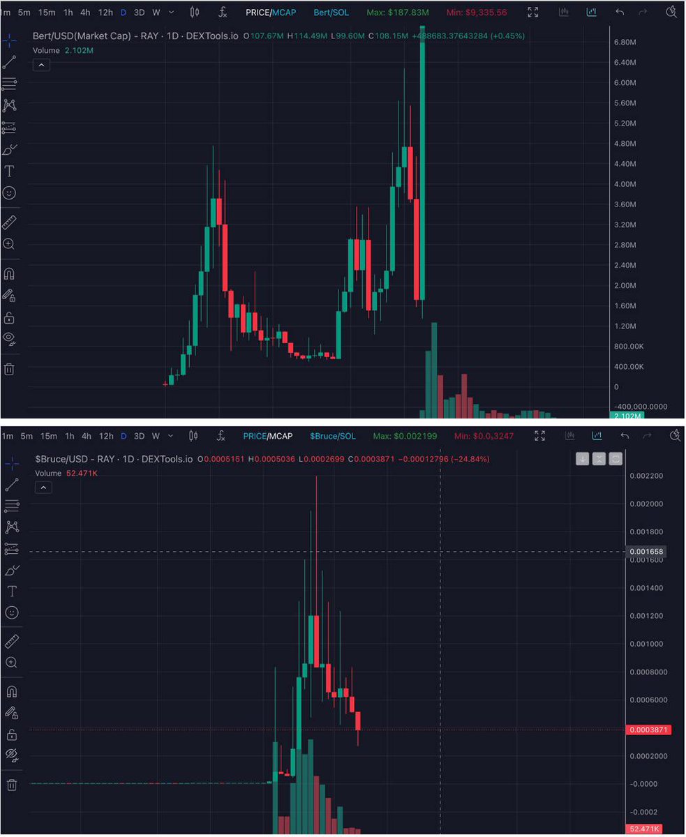 CTMike_'s tweet image. Looks like $BRUCE daily chart following a similar path.