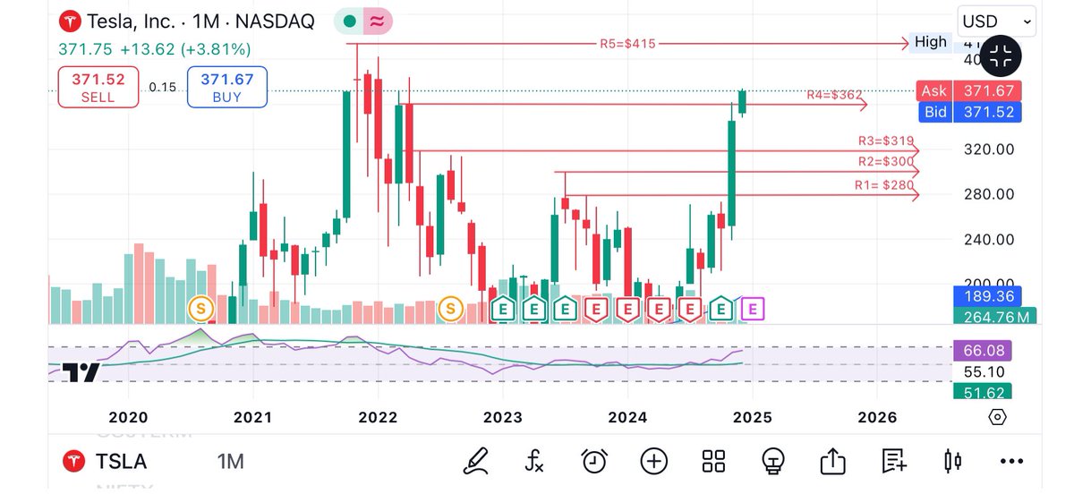 Prince_0851's tweet photo. #TESLA from $252 to $375 with no time ๐ฅ๐ฅ๐คฉ.
Marked resistances #R1 to #R4 all are broken ๐๐ฅ.
What next ? ๐ค
Soon #R5 will be broken & then ATH is next ๐
But when ? Just hold #Tesla & have little patience to reach at ATH ๐
#LearnInvesting
#LearnChart https://t.co/CdZDdOJeUU