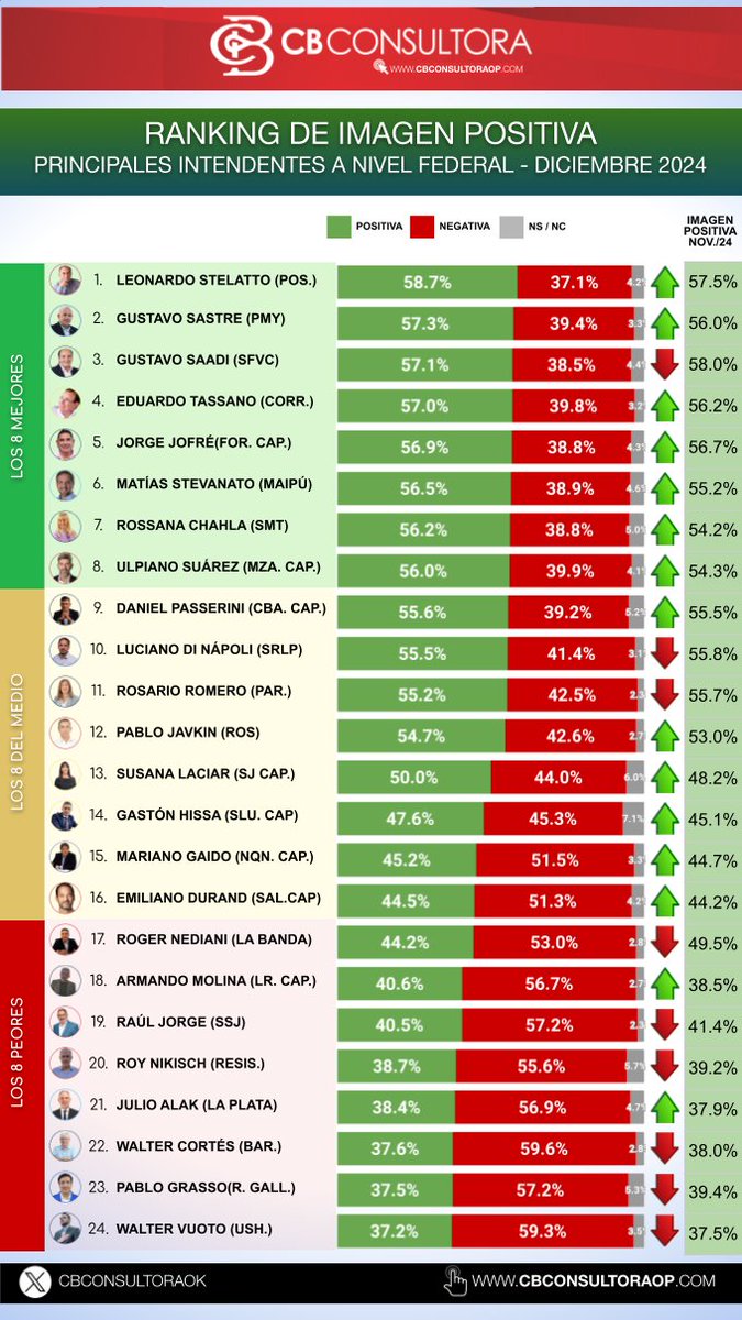 🇦🇷 DICIEMBRE 2024 – RANKING CB DE GOBERNADORES + RANKING FEDERAL CB DE INTENDENTES
Informe completo: cbconsultoraop.com/diciembre-2024…