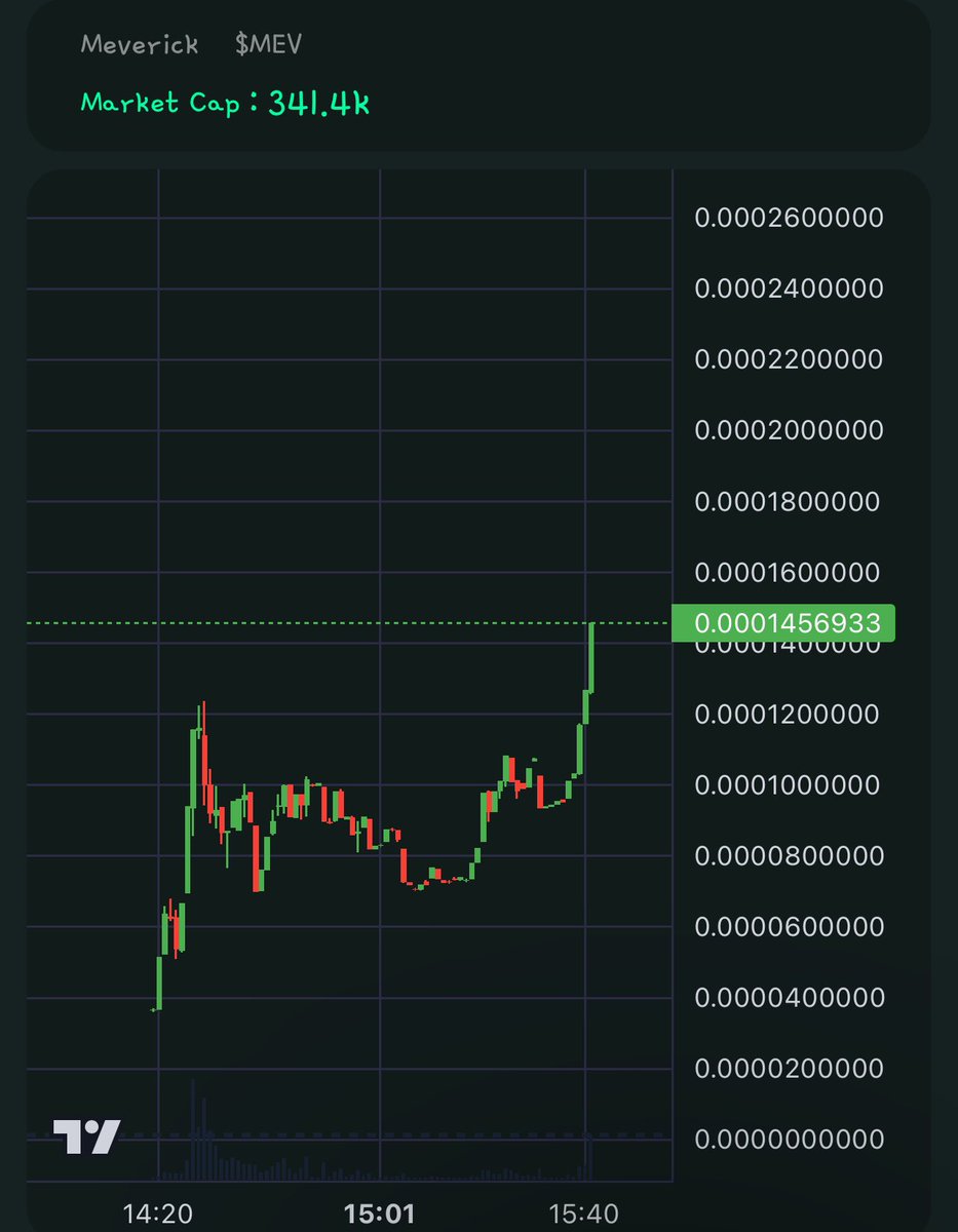 3.5X on $MEV -&gt; Bond it!