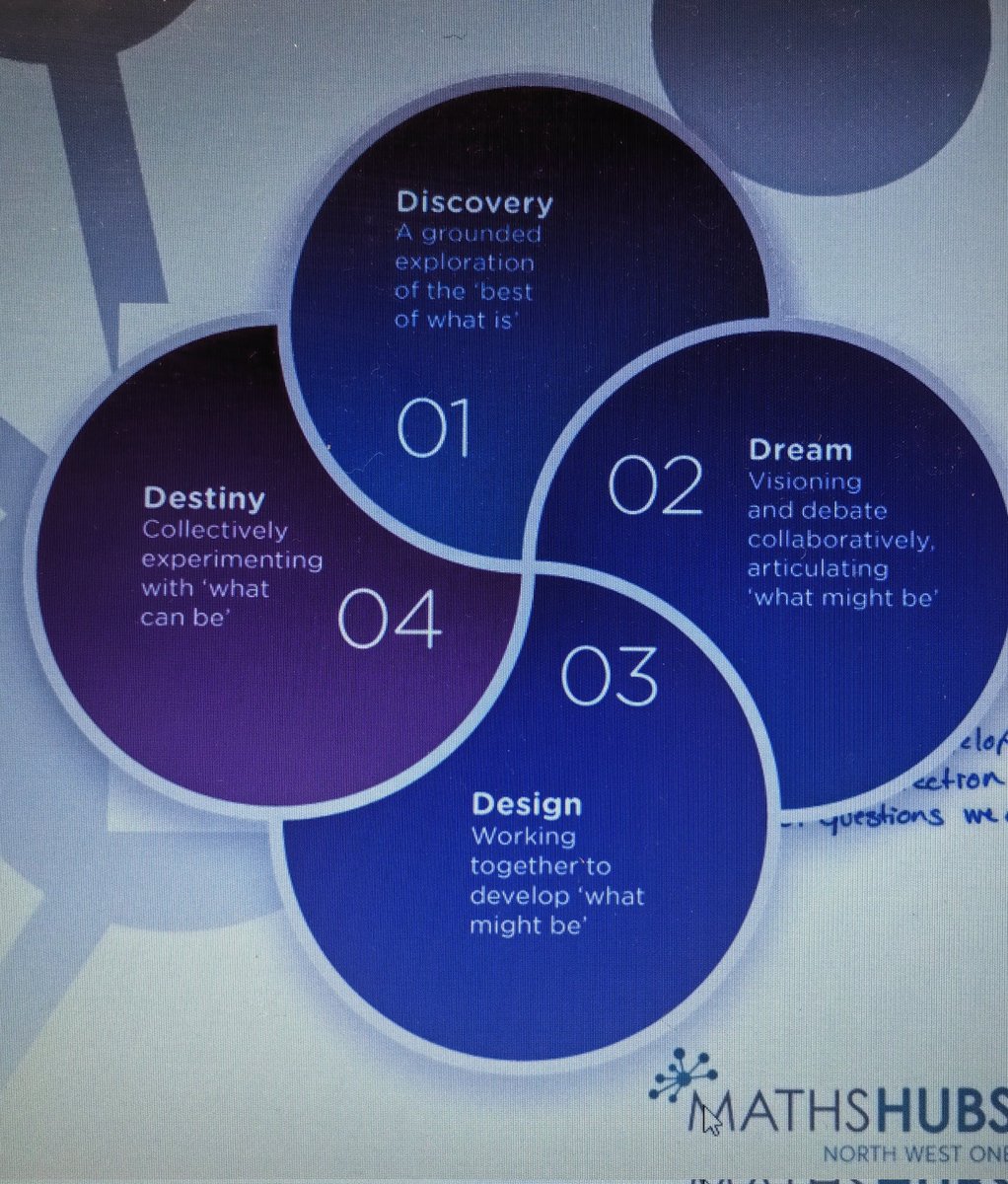 I love facilitating sessions. A great group of participants yesterday in our Sustaining session on effective interventions. Lots to share &amp; discuss as well as considering the new EEF implementation guidance &amp; Appreciative Inquiry to set goals <a href="/MathsHubNW1/">NW1 Maths Hub</a> <a href="/NCETM/">NCETM</a> <a href="/EducEndowFoundn/">EEF</a>