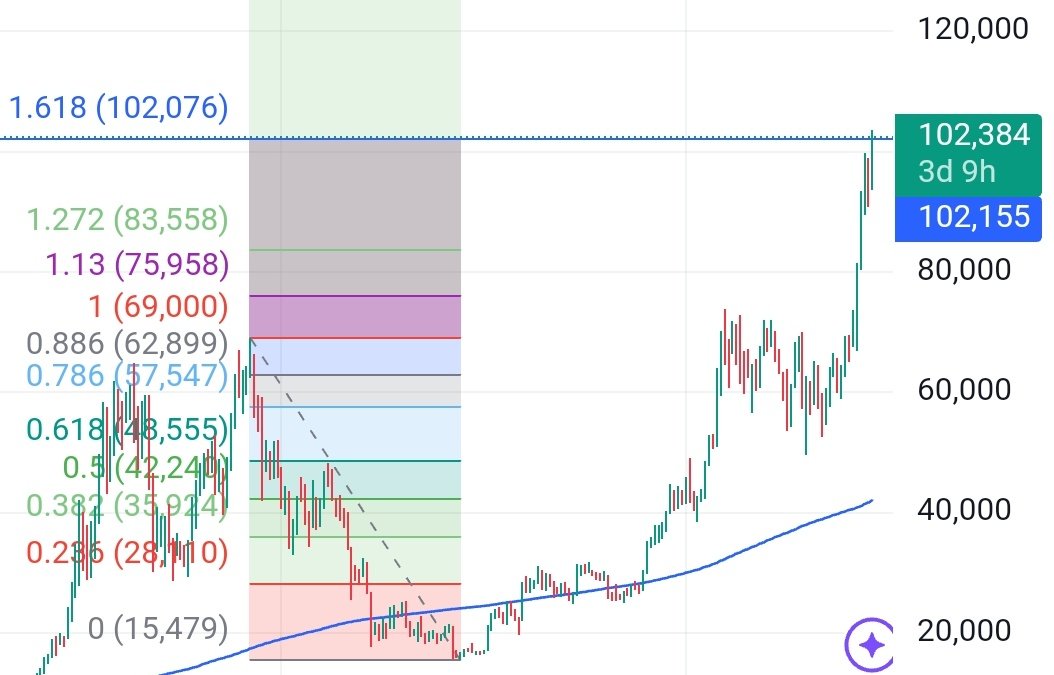 ADirksTA's tweet image. 100k oh 100k get the fomo all the way.

Respect the T.A 

1.618 Achieved 🥂🤌

#PositionManagement