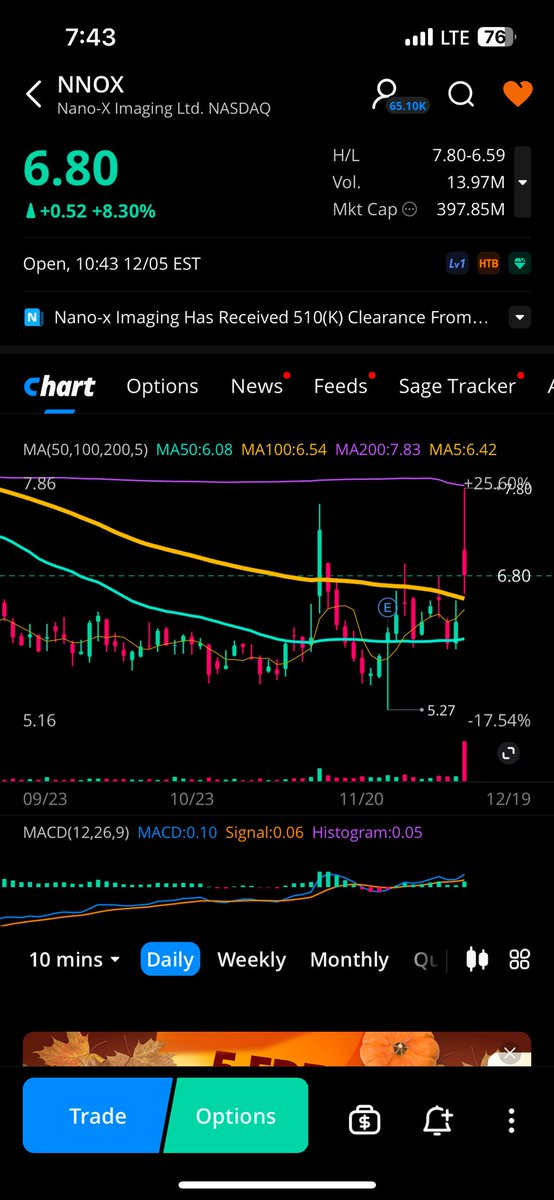 HanseulY's tweet photo. Tested the 100 day moving average next resistance 200 day moving average LETs GOOOOOOOOO!!!! $NNOX!!!!!! https://t.co/AYMohZZlIC
