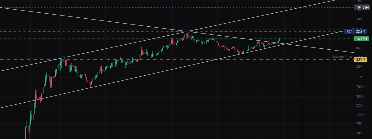 0xAshes's tweet photo. As anticipated $TUAH (i still dk if TA is applicable for memecoins, i'm leaning more to it being not applicable though)

$HAWK #hawktuah #memecoins https://t.co/I0YccaBBNr