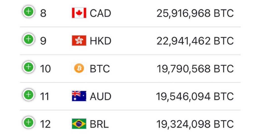 Bitcoinsultor's tweet photo. #bitcoin es la 10ma moneda más grande del mundo 💱💪🚀🌙🤑 #bitcoinsultor #cripto #BTC  #hodl https://t.co/b72dhNuvso