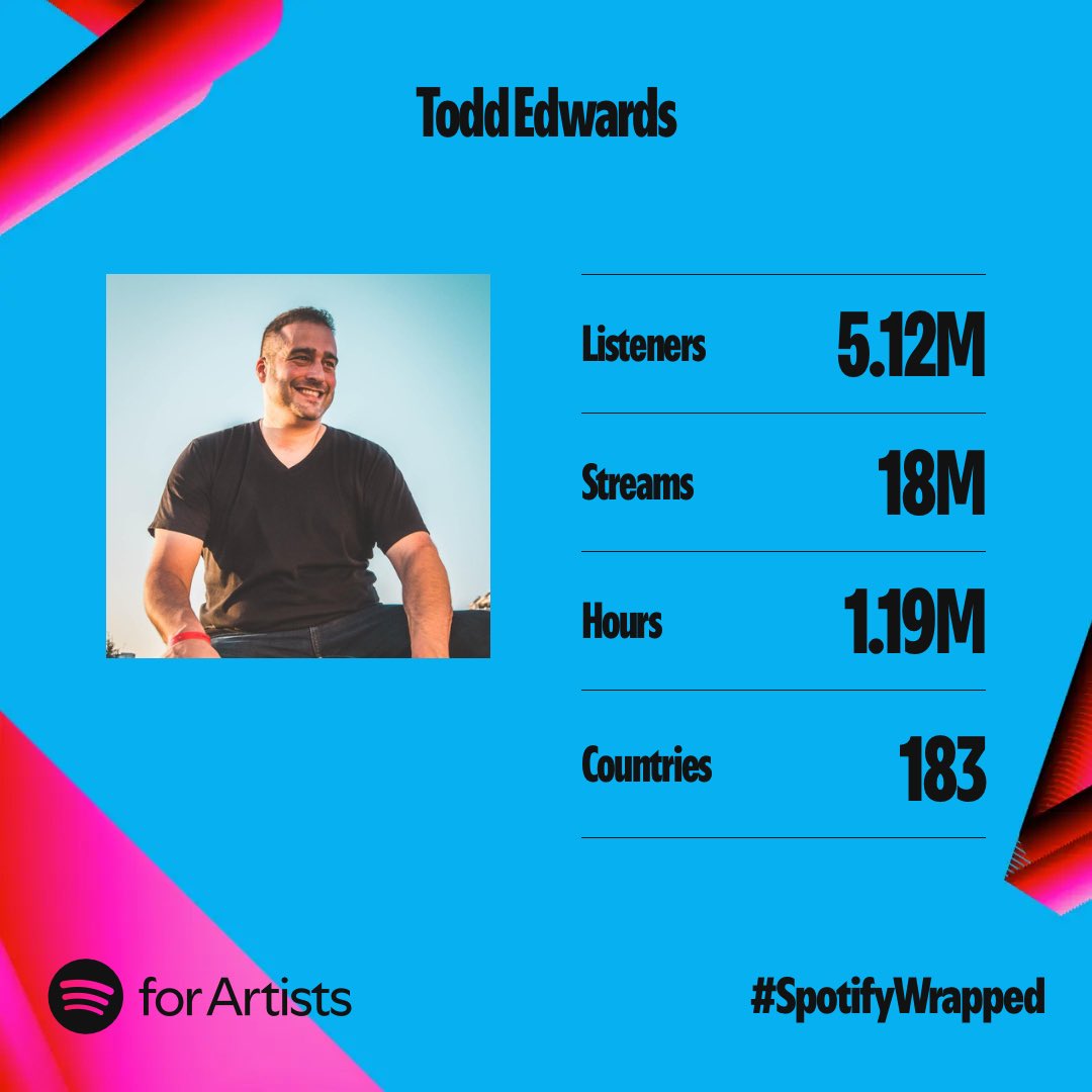 I want to take a minute and once again say thank you to everyone who has supported me this year by listening to my music, I am once again humbled that out of all the music people have at their fingertips you chose mine to listen to! #SpotifyWrapped #ukgarage #housemusic
