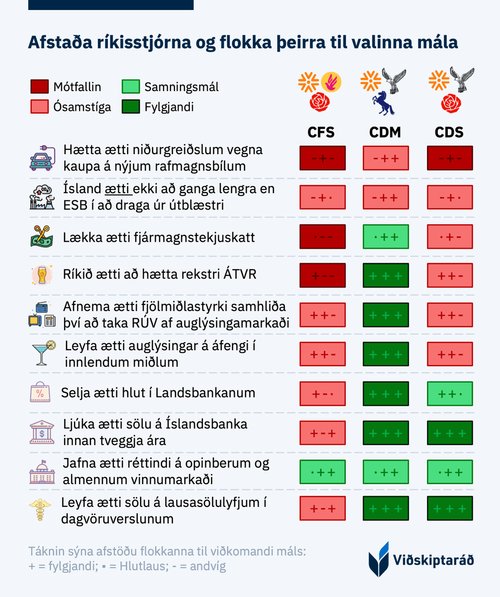 bjornbr's tweet photo. Ríkisstjórn CDM er fylgjandi flestum framfaramálum. Mest skoðaða ríkisstjórnin, CFS, er andvíg flestum slíkum málum. Þetta byggir á afstöðu flokkanna til 60 mála sem auka efnahagslegt frelsi að mati Viðskiptaráðs. https://t.co/qloYTCHIhv