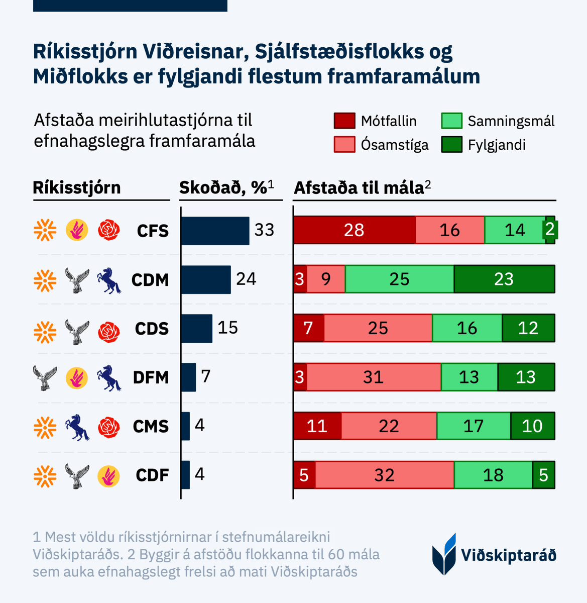 bjornbr's tweet photo. Ríkisstjórn CDM er fylgjandi flestum framfaramálum. Mest skoðaða ríkisstjórnin, CFS, er andvíg flestum slíkum málum. Þetta byggir á afstöðu flokkanna til 60 mála sem auka efnahagslegt frelsi að mati Viðskiptaráðs. https://t.co/qloYTCHIhv