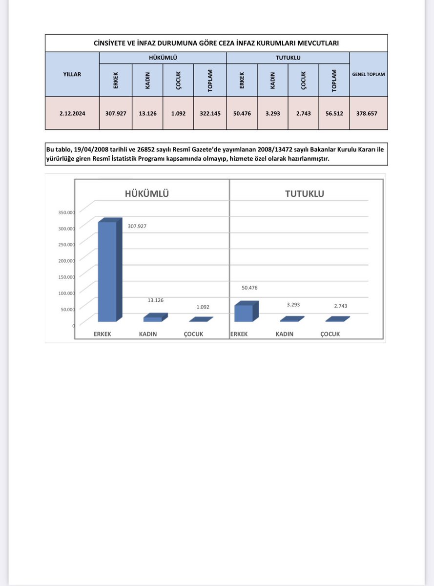 Normalde Kapasite 297 Bin 
Şimdi 379 Bin Kişi Ceza Evlerinde Yerlerde tuvalet önlerinde Yatıyor 
Af kaçınılmaz Sesimizi Duyan Varmı 
<a href="/RTErdogan/">Recep Tayyip Erdoğan</a> <a href="/yilmaztunc/">Yılmaz TUNÇ</a> <a href="/YildizFeti/">Feti Yıldız</a> 
<a href="/dbdevletbahceli/">Devlet Bahçeli</a> <a href="/NumanKurtulmus/">Numan Kurtulmuş</a>