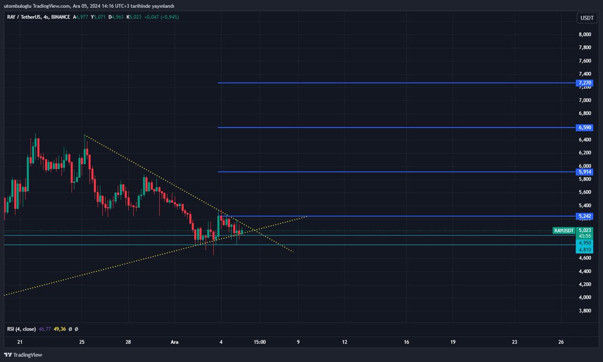 100 bin usdt'nin şerefine $ray ı buldum.  

Düşük kaldıraçla işlem almanız önemle rica olunur :) çünkü yatırım tavsiyesi değildir.

$btc $eth $bnb