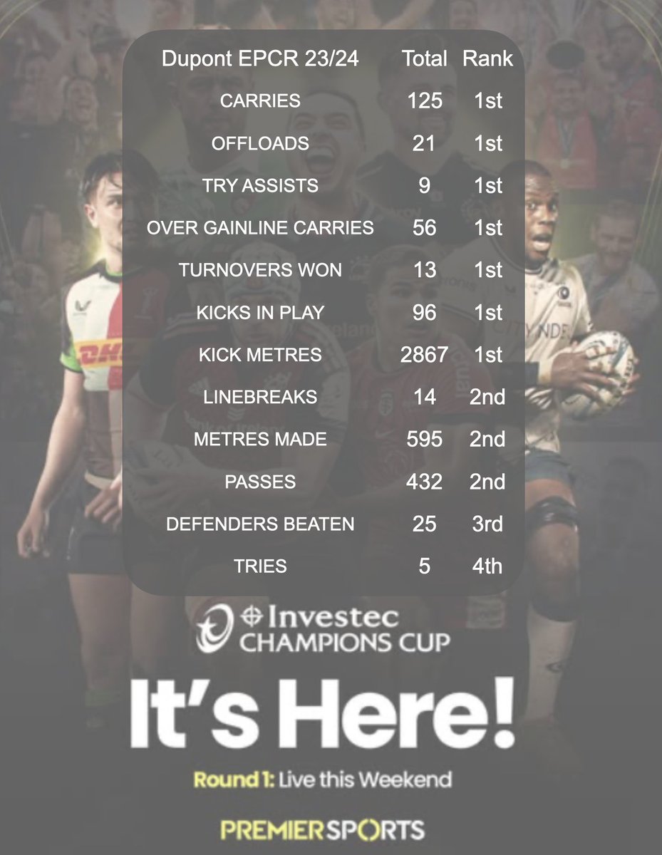 Ross Hamilton (@rosscohamilton) on Twitter photo Haven't posted for some time but ahead of the <a href="/ChampionsCup/">Investec Champions Cup</a> this week on <a href="/PremSportsTV/">Premier Sports</a> I had a look back at last year's competition and not sure there's ever been a more complete competition performance from anyone as there was from Antoine Dupont!
Huge players and huge games! Haven't posted for some time but ahead of the <a href="/ChampionsCup/">Investec Champions Cup</a> this week on <a href="/PremSportsTV/">Premier Sports</a> I had a look back at last year's competition and not sure there's ever been a more complete competition performance from anyone as there was from Antoine Dupont!
Huge players and huge games!