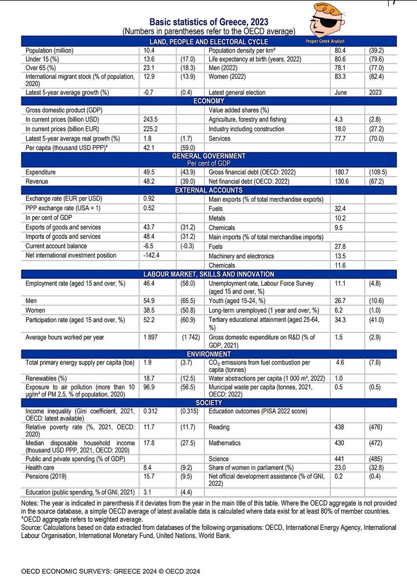 propergranalyst's tweet image. Κόλαφος του ΟΟΣΑ για την Ελλάδα (12/2024)

(1/4🧵)
▫️28% μικρότερο του ΜΟ ΟΟΣΑ το κατά κεφαλήν ΑΕΠ σε όρους αγοραστικής δύναμης 

▫️35% μικρότερο διάμ.διαθέσιμο εισόδημα από χώρες ΟΟΣΑ (17800 vs 27500)

▫️95% μεγαλύτερο έλλειμμα τρεχουσών συναλλαγών από τον ΟΟΣΑ (-6,5% vs -0,3%)