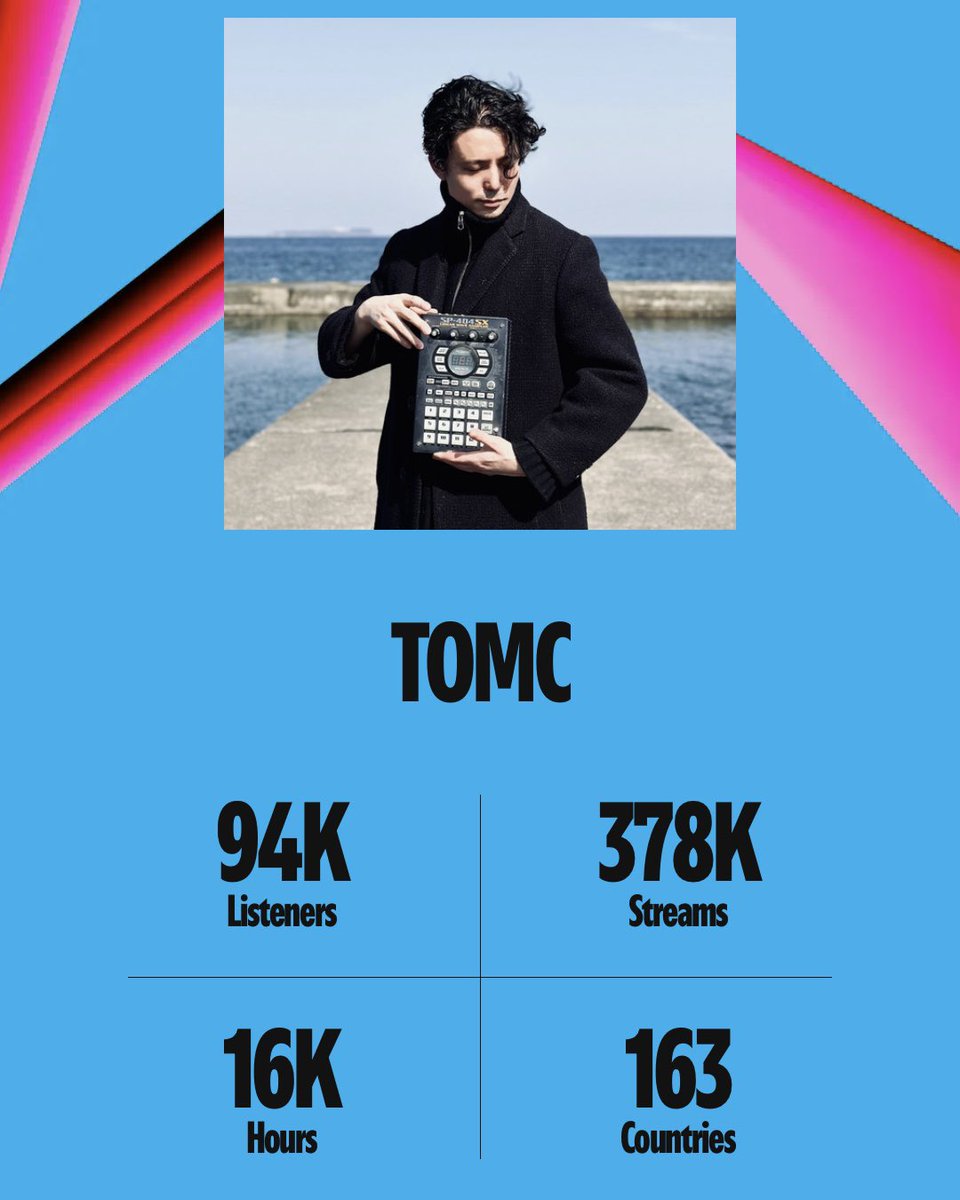 tstomc's tweet photo. 2024年も大変お世話になりました。
書籍刊行やJ-WAVEへのミックス提供、バンドとしての海外ツアーなどもあり、数字以上に実り多い一年になりました。
来年も走り続けます🏃♂️
#SpotifyWrapped #AppleMusicWrapped https://t.co/c4WPmeQsJf