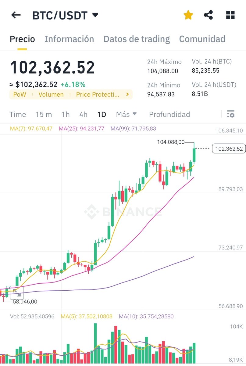 Pegaso121080's tweet photo. Entonces, no solo funcionó el soporte de Bitcoin es q, además, a la superación en cierres de los 86500 os fijaba siguiente objetivo 🎯y RESISTENCIA en los 104k por $Btc y va el precio y lo alcanza 🤭
Espera! Que encima justo se ha parado en ese zonal 🧐
Qué tendrán mis niveles 😁 https://t.co/swtpKDIr6i