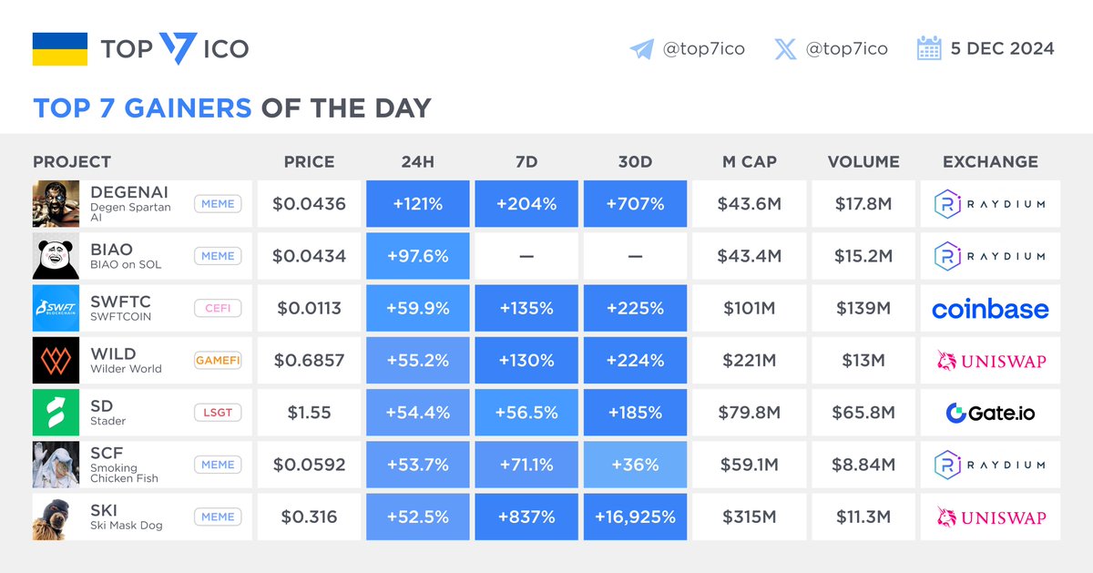 Top 7 Gainers of the Day - Dec 5th

<a href="/degenspartanai/">찌 G 跻 じ MBA, CFA, FRM, CFP, NGMI, HFSP, HENTAI 🛡️</a> $DEGENAI +121%
<a href="/BIAO_meme/">BIAO</a> $BIAO +97.6%
<a href="/SwftCoin/">SWFT Blockchain</a> $SWFTC +59.9%
<a href="/WilderWorld/">Wilder World</a> $WILD +55.2%
<a href="/staderlabs/">Stader Labs</a> $SD +54.4%
<a href="/ChurchOfTheSCF/">Church of the Smoking Chicken Fish</a> $SCF +53.7%
<a href="/Ski_CTO/">Ski Mask Dog</a> $SKI +52.5%
