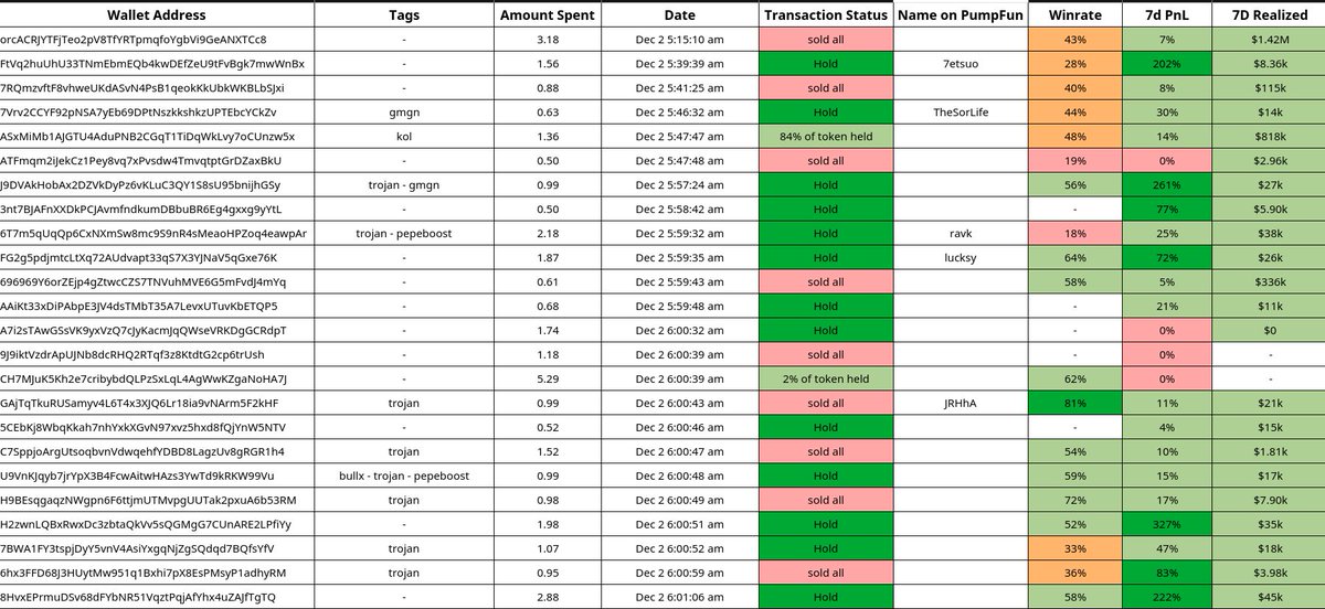 We added some new features to Wallet Nexus! 🛠

✨What’s New:

- Color-coded spreadsheets
- Transaction date to track first buys
- Transaction status: Hold, Sell All, % Held After Bonding
- New tags: Fresh Wallets, KOLs, Bots &amp; more

#memecoin $Solana #crypto #CryptoNews #pumpfun
