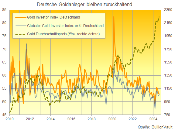 BullionVaultDE's tweet photo. Preisrückgang bei Gold: Goldnachfrage der Deutschen steigt weiter - lesen Sie hier unseren Bericht über das Kaufverhalten unserer deutschen Anleger im November:
https://t.co/AOnB45GigZ
#Gold #Silber #USWahl #Trump #2025 #Edelmetall #BullionVault https://t.co/rfJE0KVDdI