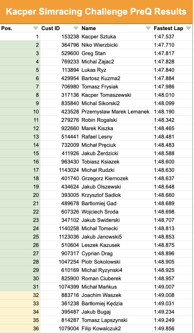 Kacper_Sztuka's tweet photo. Wyniki prekwalifikacji! 🔥
Wkrótce odezwiemy się na wiadomości prywatnej do top30 z hasłem do wyścigu. W razie, gdy ktoś zasygnalizuje wcześniej nieobecność, mamy również rezerwową piątkę. Serwer rusza o 19:00 ⏰ https://t.co/fNdFOwIYfw