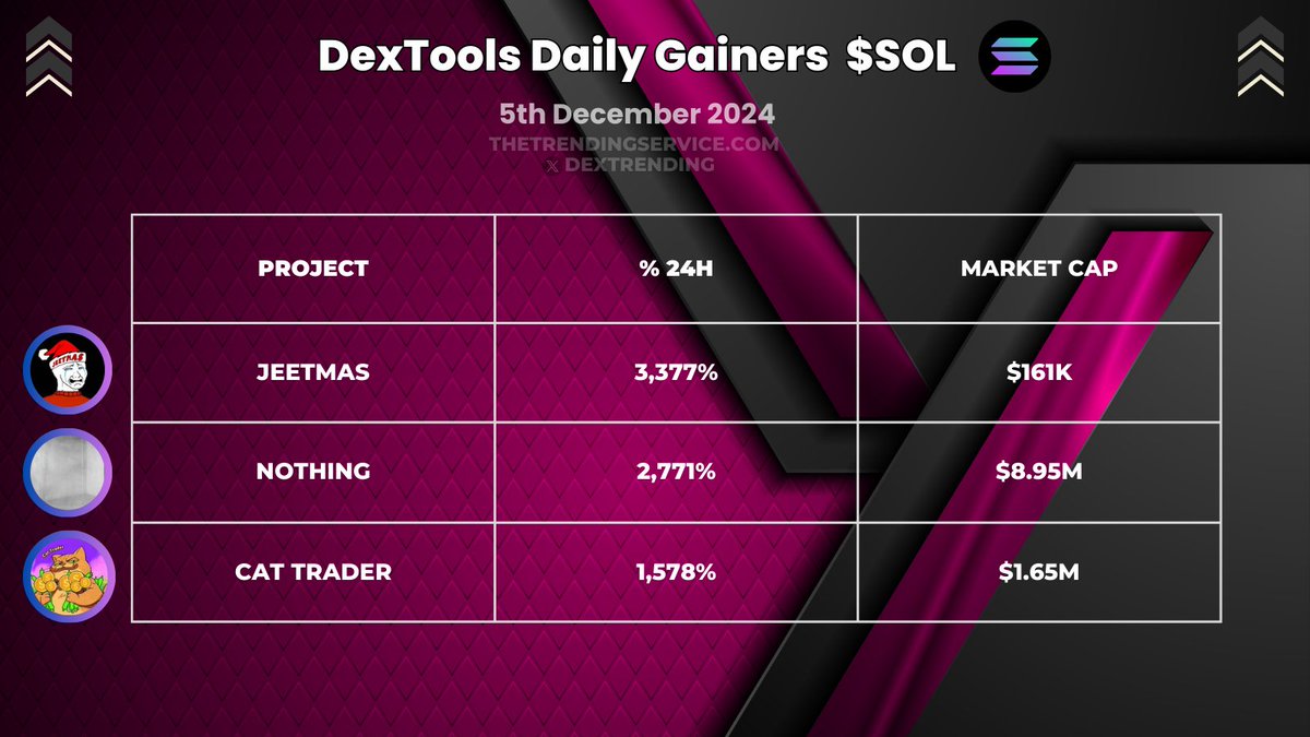 DexTrending's tweet photo. Today's Top #SOLANA Dextools Daily Gainers:

#JEETMAS Up 3,377% @MerryJeetmas_ 

$VOID Up 2,771% @void_onsol 

$CT Up 1,578% @CT_ONSOL 

$SOL #DextoolsTrending