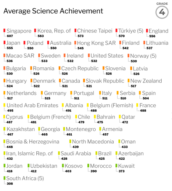 NeilDotObrien's tweet photo. The SoS Education managed to find time yesterday to post about her "spotify unwrapped" results - but not to congratulate teachers on TIMSS results showing children in England doing better in Maths and Science than anywhere else in the western world. 
Pathetic. https://t.co/HRNKrk37BF