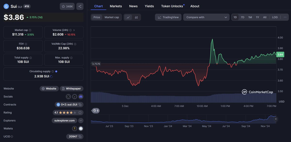 You are not bullish enough on <a href="/SuiNetwork/">Sui</a> $SUI. It is hitting ATH of $4 and I #toldya to grab it since $0.5.

Most people are too lazy to do their own research and read the actual tech documentation of projects, but this is where you "get it". So let me help you, my lazy friends,