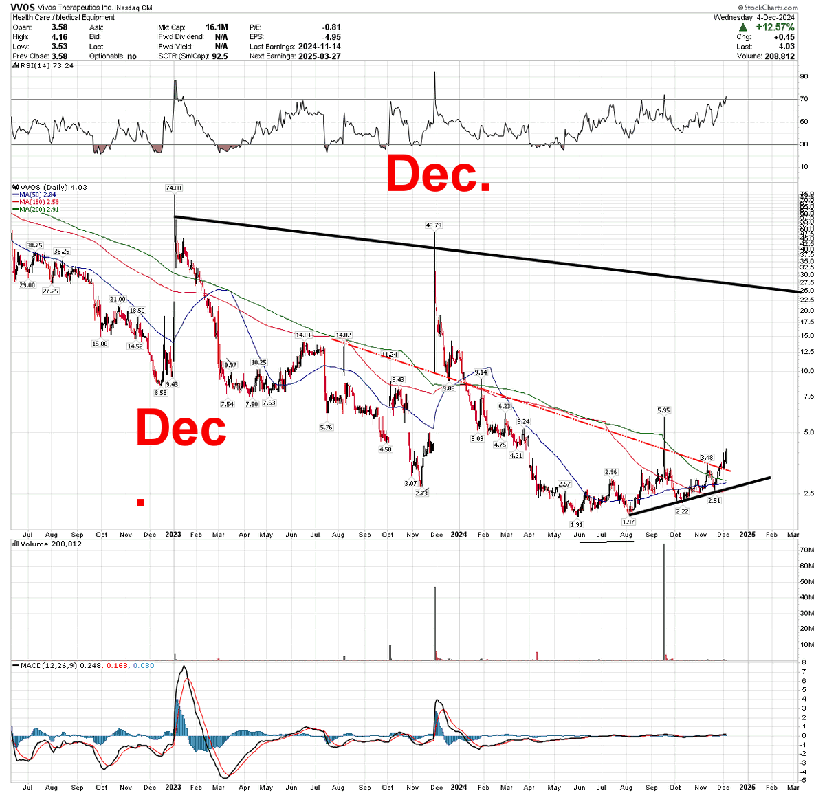 FishyKnife's tweet photo. $VVOS Chart. Christmas gift for you..
#daytrader #stockmovers #stockpatterns https://t.co/9cQiA8OPjQ