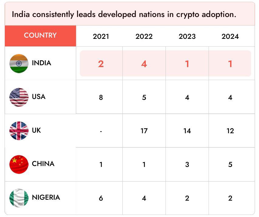 Robert_Crypto33's tweet photo. According to Chainalysis, India is at the forefront of the Web3 movement regarding cryptocurrency adoption, as indicated by on-chain metrics. It is followed by the United States, the United Kingdom, China, and Nigeria.

#BTC #ETH #SOL #BNB #BASE #TON #XRP #DOGE https://t.co/m6uDhgJgkX