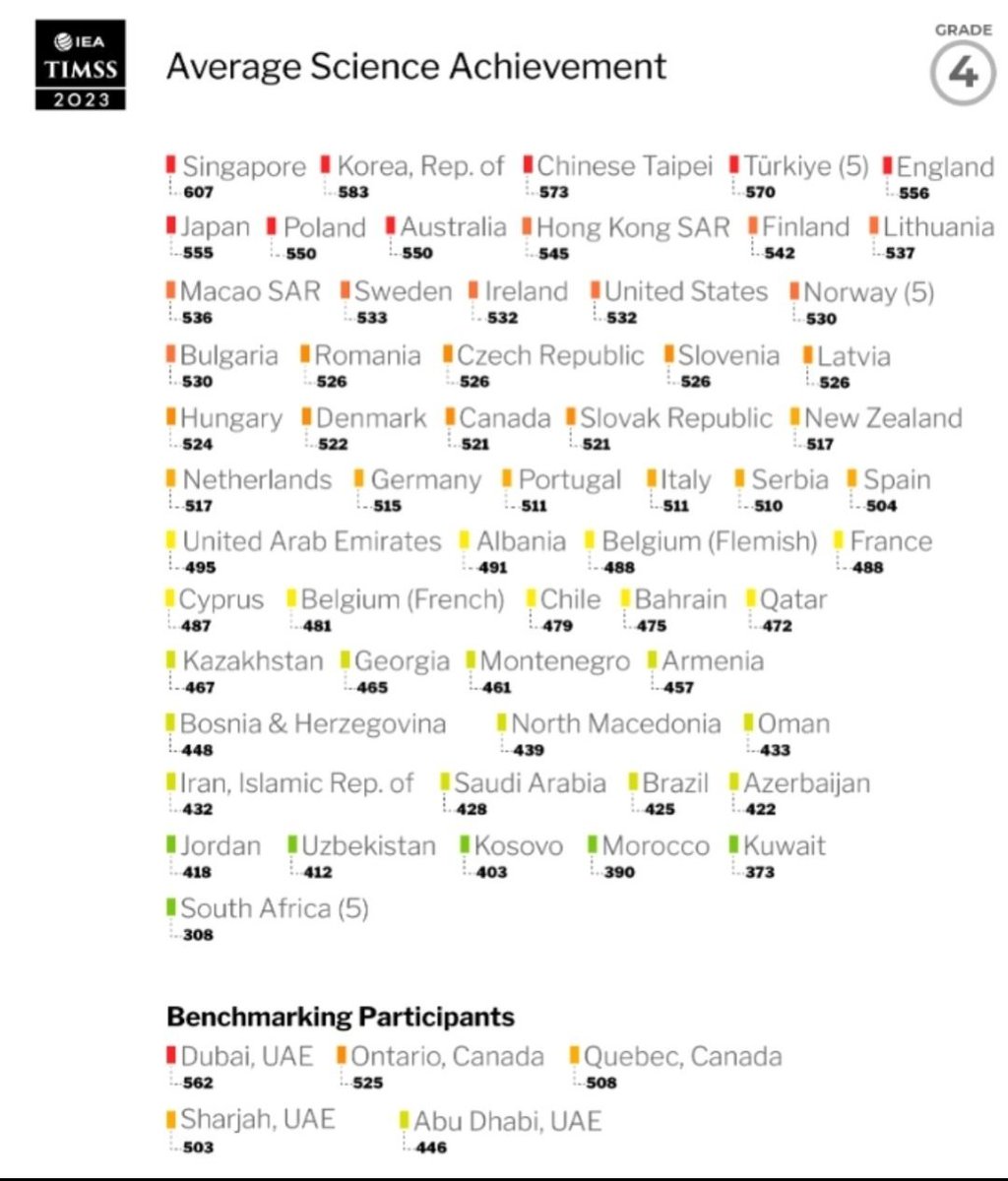 ameerah_s_z's tweet image. #TIMSS2023

ماتزال سنغافورة متصدر في نتائج TIMSS في مجال العلوم 
دولة عجيبة بالرغم من صغرها