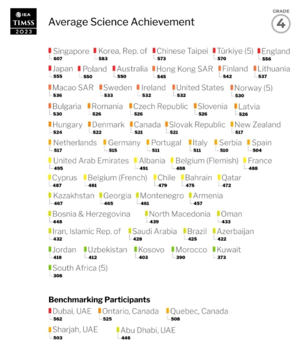 ameerah_s_z's tweet image. #TIMSS2023

ماتزال سنغافورة متصدر في نتائج TIMSS في مجال العلوم 
دولة عجيبة بالرغم من صغرها