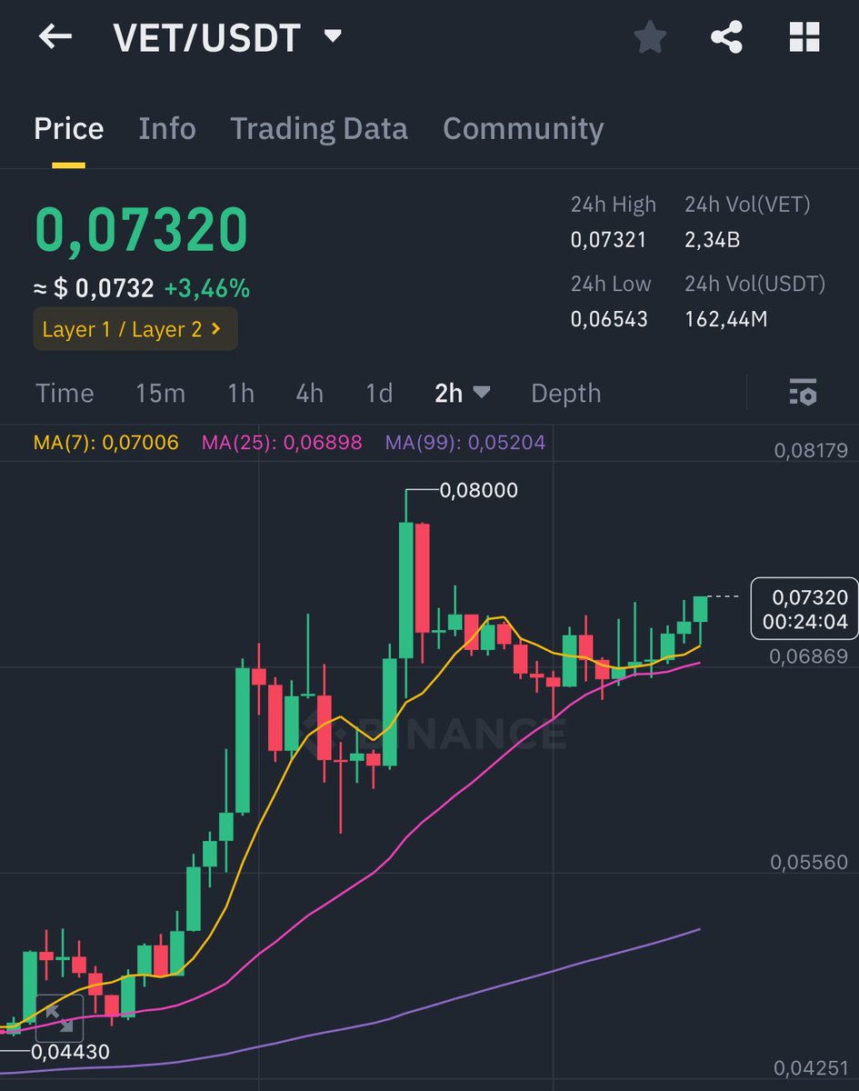 IT’S $VET RENAISSANCE - ANNOUNCEMENT DAY!

First we break $0,08, then we smash through $0,10!🚀

#VET #VeChain #VeFam