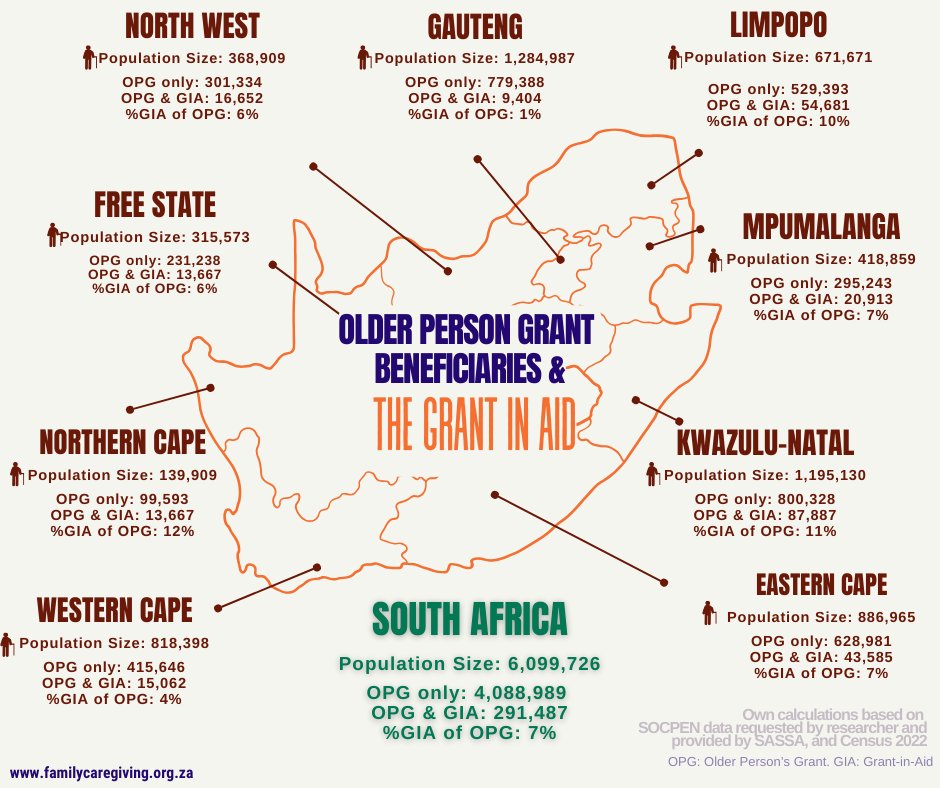 Only 291, 487 #olderpersons receive the #GrantinAid in South Africa despite 1.5 million older persons who living with a full-time care need. Find out why in our latest report from South Africa
🔗 doi.org/10.25375/uct.2…
#Socialgrants #disabilities