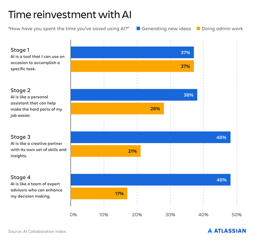 DerekJVaughan's tweet photo. Did you know 49% of teams report improved productivity with AI tools? Learn how AI is transforming teamwork in Atlassian’s latest report. https://t.co/dIR3BisVMf 
#Collaboration #AIInnovation https://t.co/r2pLPsdPWF