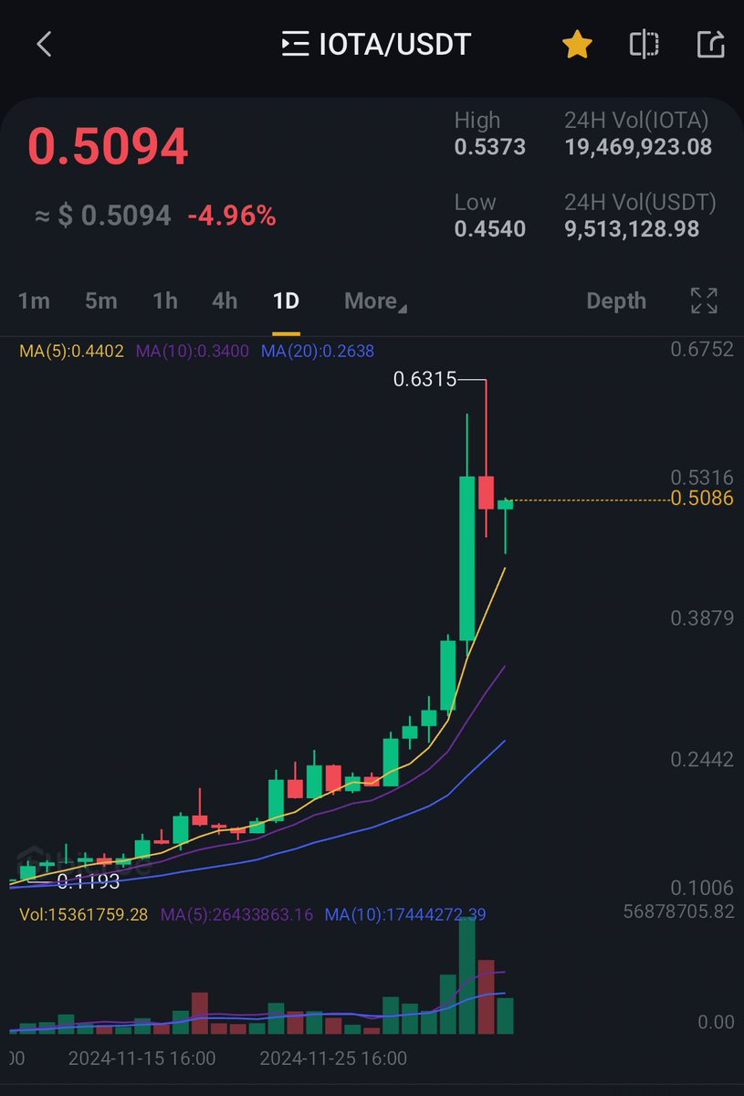 trade_kills's tweet photo. $iota has reversed the hammer now. It’s gonna put a big green candle to 1$ today. It’s a long pending work and has to accomplish to puts itself in the race. First stop at 1.40 $💪💪💪 #crypto #bullrun #10XCRYPTO https://t.co/IaehEw6rNg