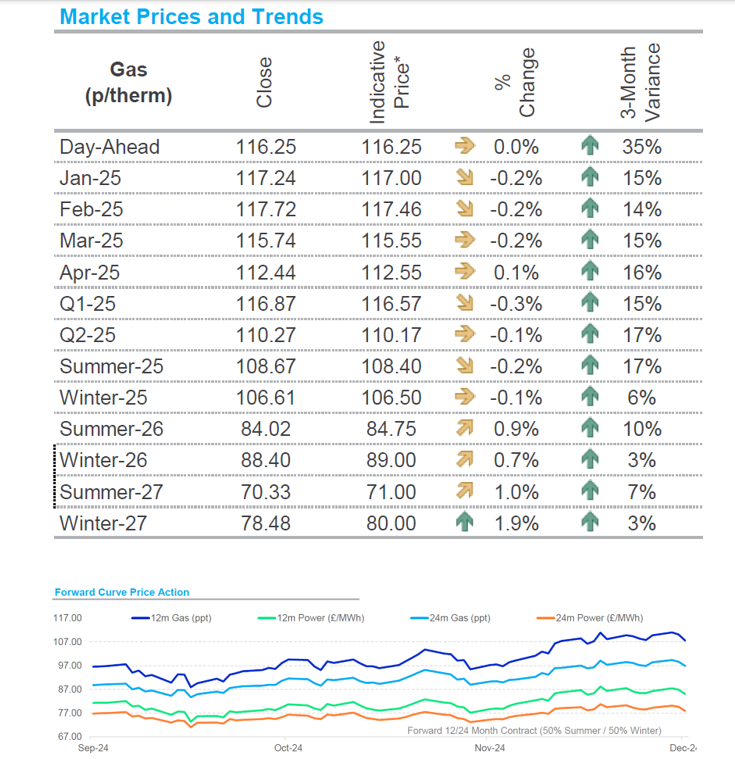 Thursday's Energy Market Update...
French government collapse could impact power exports. Regional  electricity costs across Europe could soar after the collapse of France's government of Wednesday, which could cause a fresh energy crisis in Europe. 
 #edutwitter  #sblconnect