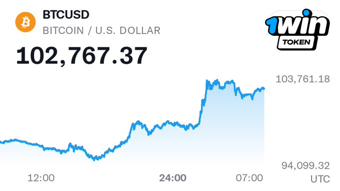1winToken's tweet photo. #Bitcoin finally reached $100,000! How does it feel? https://t.co/jMeOWL5lG9