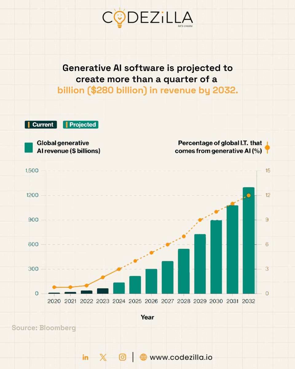 codezillians's tweet image. Data-driven insights reveal the immense potential of Generative AI. 

#codezilla #codedevelopment #softwaresolutions #dedicatedteam #contractterms #visiontoreality #softwaredevelopment #software #techdevelopment #roadmap #techskills #visionintoreality #workteam #ai #generativeai