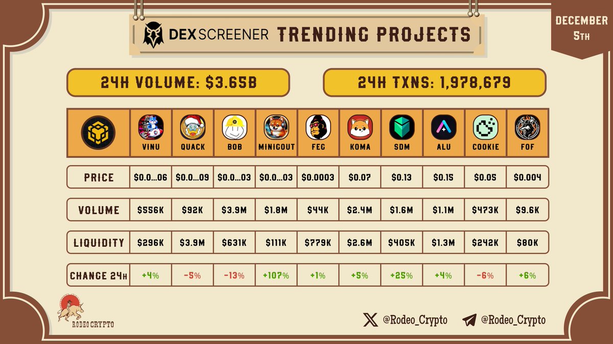 rodeo_crypto's tweet photo. 🔥DexScreener Trending Projects on BNB chain
$VINU $QUACK $BOB #MINIGOUT $FEG $KOMA $SDM $ALU $COOKIE $FOF #dexscreener $BNB #BNB https://t.co/xewXVAV8gS