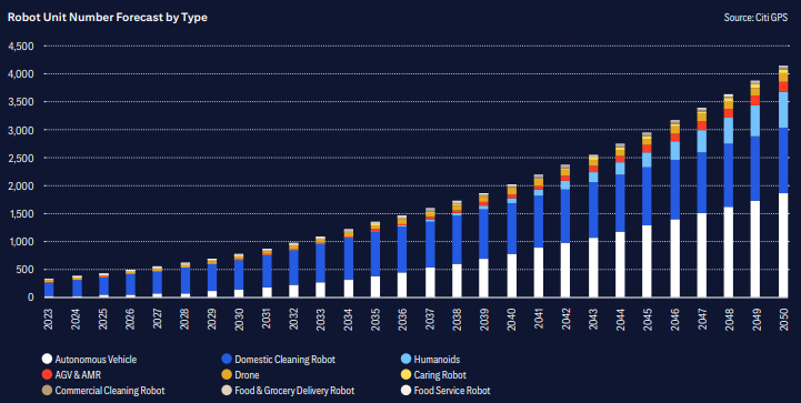 4 billion AI robots in the world by 2050 according to the folks at Citi
