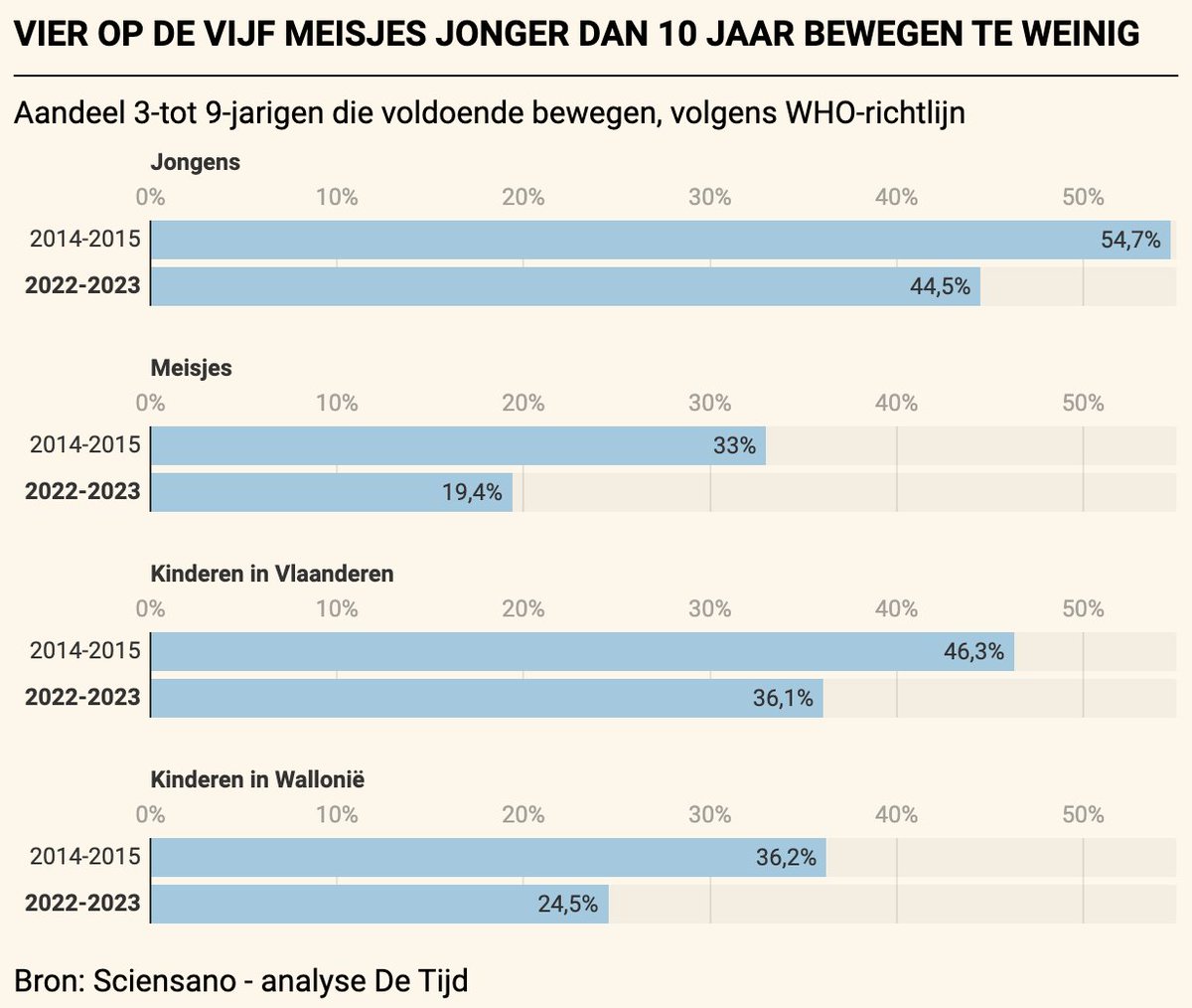 Amper 19 procent van de 10- tot 17-jarigen in ons land heeft voldoende lichaamsbeweging. Bij kinderen tussen 3 en 9 jaar haalt iets minder dan een derde de internationale WHO-richtlijnen. In vergelijking met tien jaar geleden zijn de cijfers fors gedaald.