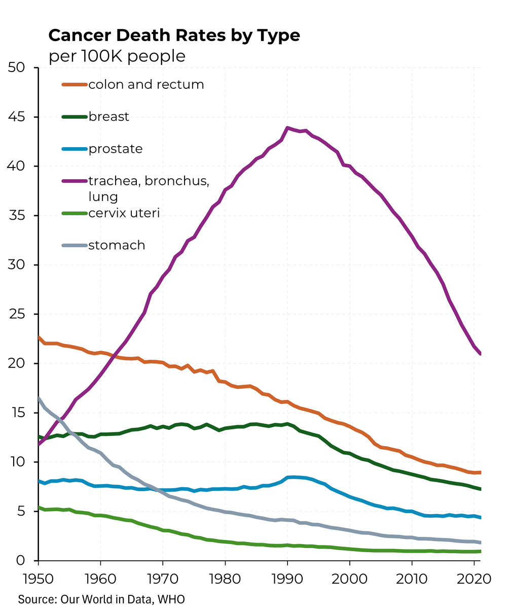 DOGE leaders Ramaswamy and Musk have proposed eliminating all NIH funding, which among other things supports life-saving cancer research, contributing to a 33% decline in cancer death rates over the last 30 years. <a href="/Morning_Joe/">Morning Joe</a>