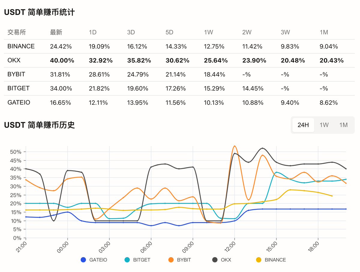 watermiz3's tweet photo. #Crypto 
香香 U 这几天年化也挺高了
https://t.co/v77IB5D22n
目前网站换了新的域名，也支持了稳定币灵活理财高 APY 提醒，连接 telegram 就可以接收通知～ BFUSD、USDE 支持也在路上。
关注网站左下角的频道，也可以接收 Binance Launchpool 打新最新信息（据说这几天要来了） https://t.co/LOFNUyEii5