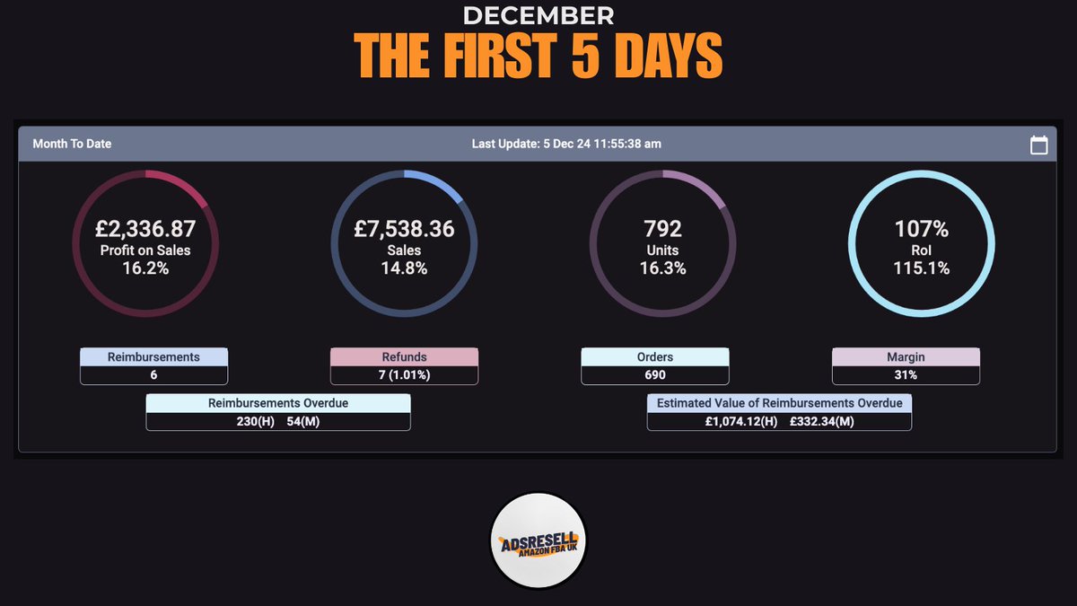 AdsResell's tweet photo. The first five days of December slowly ticking by. 

7% down on last month but hoping for a ramp up towards Christmas to increase this back up!

#AmazonFBA
#AdsResell https://t.co/2NM5lFsU4G